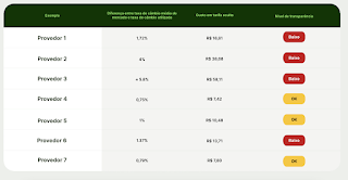 Tarifas ocultas em transações de envio de dinheiro no Brasil podem chegar a 6% do valor do câmbio médio de mercado